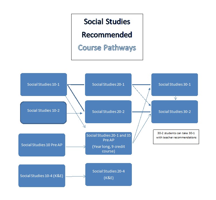 Social Studies Pathways